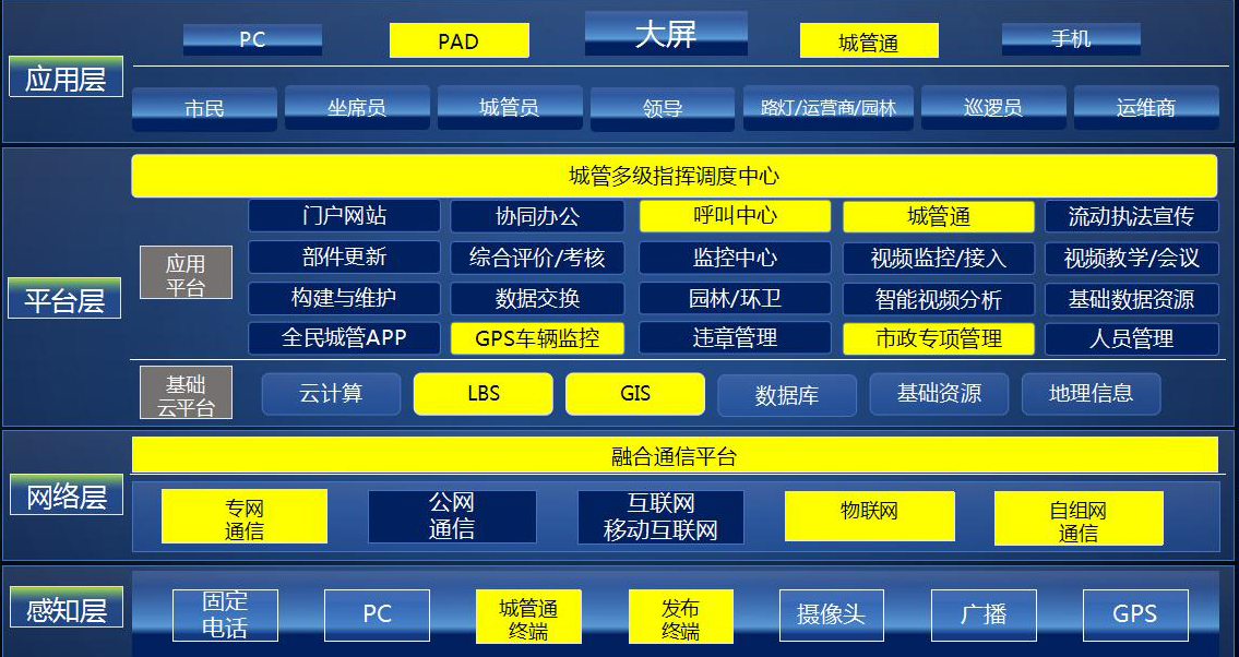 智慧城管系統總體架構圖 智慧城管系統示意圖
