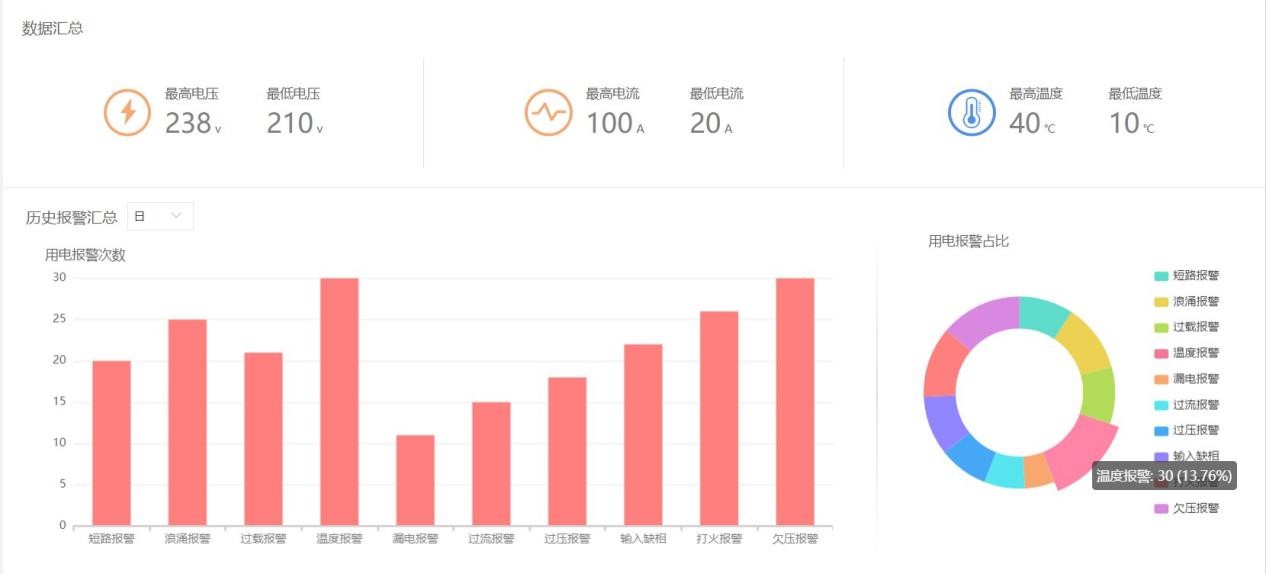 智慧園區(qū)用電安全管控數(shù)據(jù)展示 智慧園區(qū)用電安全管控